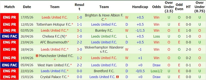 Nhận định, soi kèo West Ham vs Leeds United, 22h00 ngày 24/5: Lực bất tòng tâm - Ảnh 2