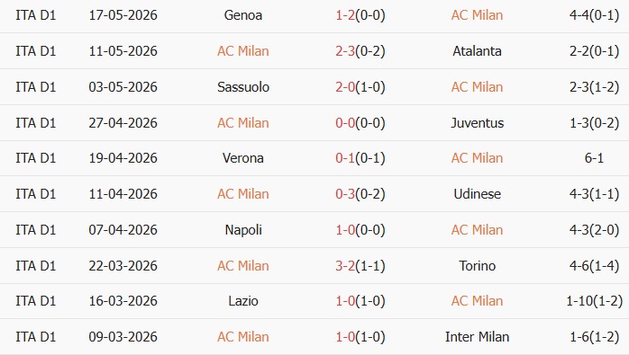 Soi kèo góc AC Milan vs Cagliari, 01h45 ngày 25/05 - Ảnh 1
