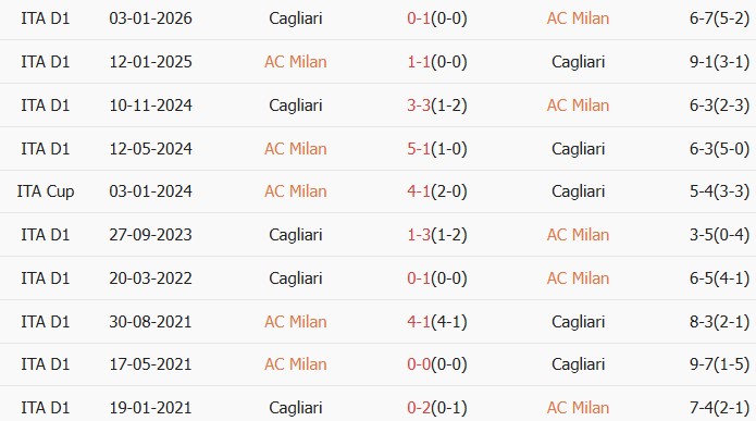 Soi kèo góc AC Milan vs Cagliari, 01h45 ngày 25/05 - Ảnh 3