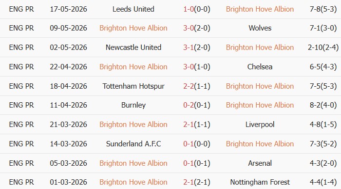 Soi kèo góc Brighton vs Man United, 22h00 ngày 24/05 - Ảnh 1