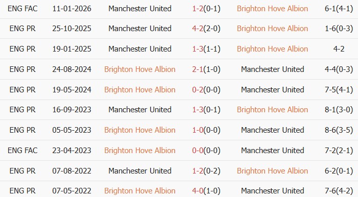 Soi kèo góc Brighton vs Man United, 22h00 ngày 24/05 - Ảnh 3