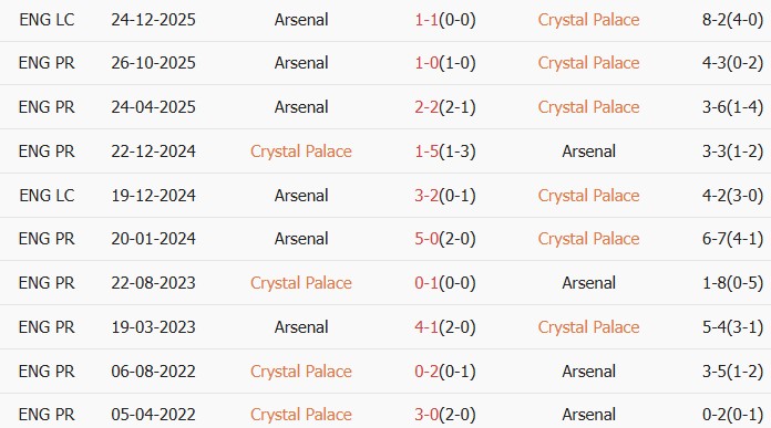Soi kèo góc Crystal Palace vs Arsenal, 22h00 ngày 24/05 - Ảnh 3