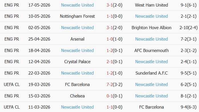 Soi kèo góc Fulham vs Newcastle United, 22h00 ngày 24/05 - Ảnh 2