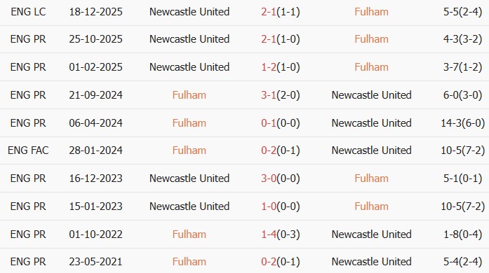Soi kèo góc Fulham vs Newcastle United, 22h00 ngày 24/05 - Ảnh 3