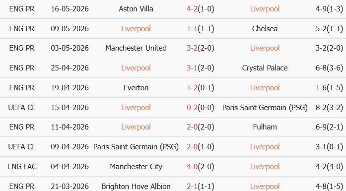 Soi kèo góc Liverpool vs Brentford, 22h00 ngày 24/05 - Ảnh 1