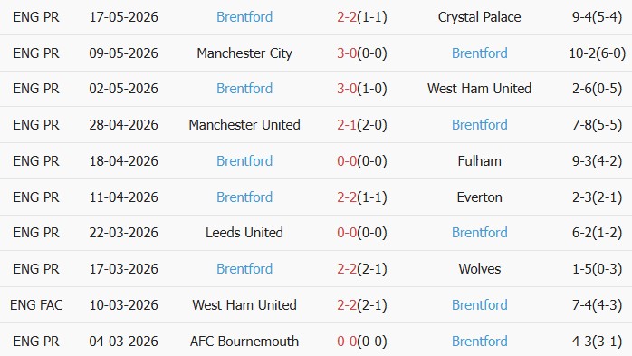 Soi kèo góc Liverpool vs Brentford, 22h00 ngày 24/05 - Ảnh 2
