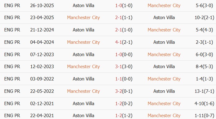 Soi kèo góc Man City vs Aston Villa, 22h00 ngày 24/05 - Ảnh 3