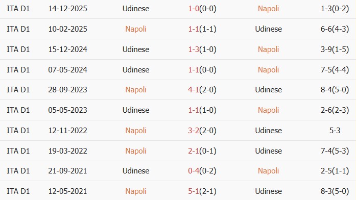 Soi kèo góc Napoli vs Udinese, 23h00 ngày 24/05 - Ảnh 3