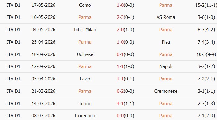 Soi kèo góc Parma vs Sassuolo, 20h00 ngày 24/05 - Ảnh 1