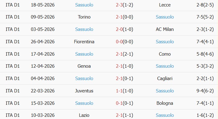 Soi kèo góc Parma vs Sassuolo, 20h00 ngày 24/05 - Ảnh 2