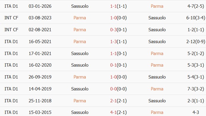Soi kèo góc Parma vs Sassuolo, 20h00 ngày 24/05 - Ảnh 3