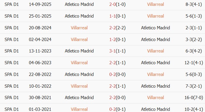 Soi kèo góc Villarreal vs Atletico Madrid, 02h00 ngày 25/05 - Ảnh 3