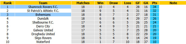 Nhận định, soi kèo Bohemians vs Shamrock Rovers, 02h00 ngày 26/5: Cạnh tranh sòng phẳng - Ảnh 5