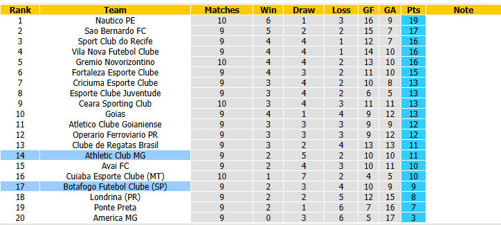 Nhận định, soi kèo Botafogo vs Athletic Club MG, 05h00 ngày 26/5: Chuỗi phong độ nghèo nàn - Ảnh 5