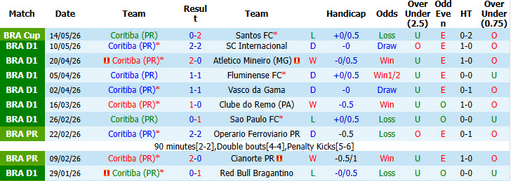 Nhận định, soi kèo Coritiba vs Bahia, 06h00 ngày 26/5: Vượt mặt đối thủ - Ảnh 2