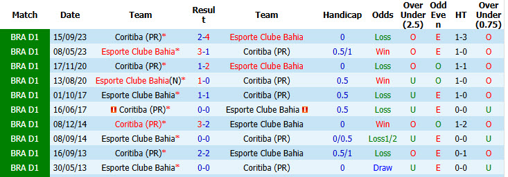Nhận định, soi kèo Coritiba vs Bahia, 06h00 ngày 26/5: Vượt mặt đối thủ - Ảnh 4
