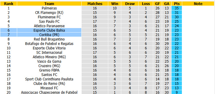 Nhận định, soi kèo Coritiba vs Bahia, 06h00 ngày 26/5: Vượt mặt đối thủ - Ảnh 5