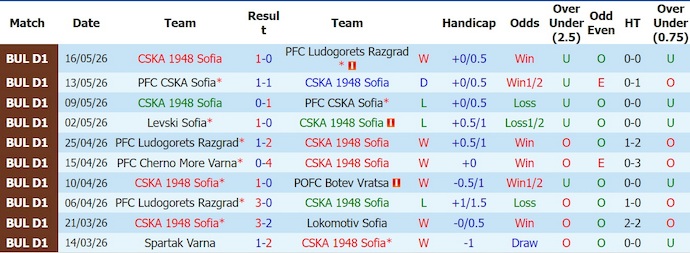 Nhận định, soi kèo CSKA 1948 Sofia vs Levski Sofia, 0h30 ngày 26/5: Khó cho chủ nhà - Ảnh 1