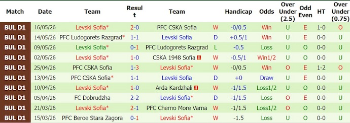 Nhận định, soi kèo CSKA 1948 Sofia vs Levski Sofia, 0h30 ngày 26/5: Khó cho chủ nhà - Ảnh 2