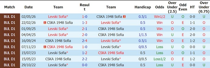 Nhận định, soi kèo CSKA 1948 Sofia vs Levski Sofia, 0h30 ngày 26/5: Khó cho chủ nhà - Ảnh 3