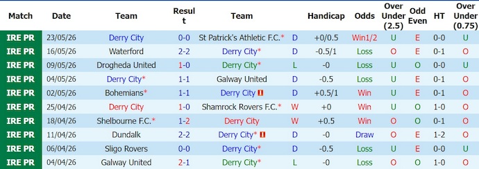 Nhận định, soi kèo Derry City vs Shelbourne, 1h45 ngày 26/5: Chủ nhà sa sút - Ảnh 1