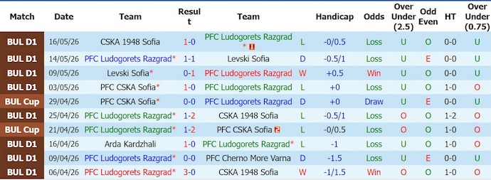 Nhận định, soi kèo Ludogorets vs CSKA Sofia, 0h30 ngày 26/5: Quyết chiến - Ảnh 1