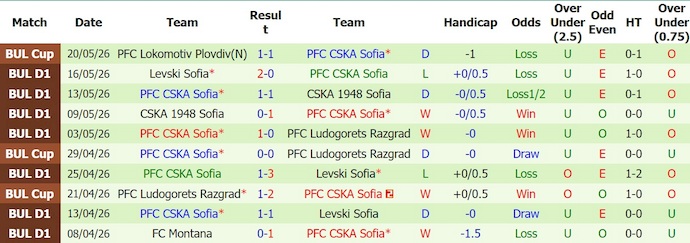 Nhận định, soi kèo Ludogorets vs CSKA Sofia, 0h30 ngày 26/5: Quyết chiến - Ảnh 2