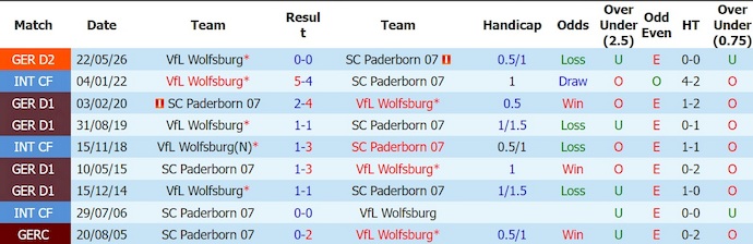 Nhận định, soi kèo Paderborn vs Wolfsburg, 1h30 ngày 26/5: Khẳng định bản lĩnh - Ảnh 3
