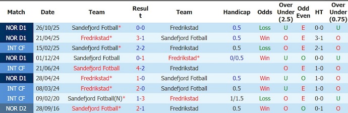 Nhận định, soi kèo Sandefjord vs Fredrikstad, 0h15 ngày 26/5: Phong độ trái ngược - Ảnh 3