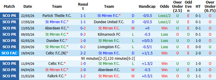 Nhận định, soi kèo St Mirren vs Partick Thistle, 02h00 ngày 26/5: Trụ hạng thành công - Ảnh 2