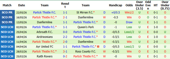 Nhận định, soi kèo St Mirren vs Partick Thistle, 02h00 ngày 26/5: Trụ hạng thành công - Ảnh 3