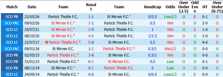 Nhận định, soi kèo St Mirren vs Partick Thistle, 02h00 ngày 26/5: Trụ hạng thành công - Ảnh 4