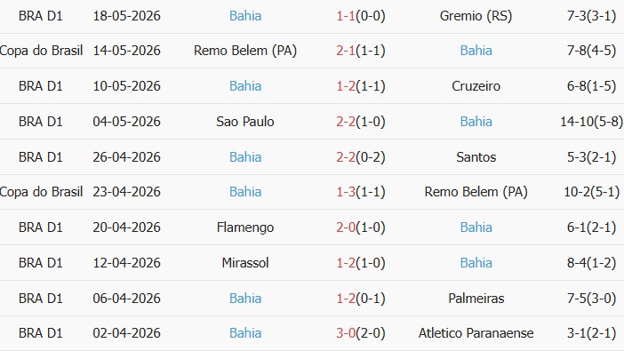 Soi kèo góc Coritiba vs Esporte Clube Bahia, 00h00 ngày 26/05 - Ảnh 2