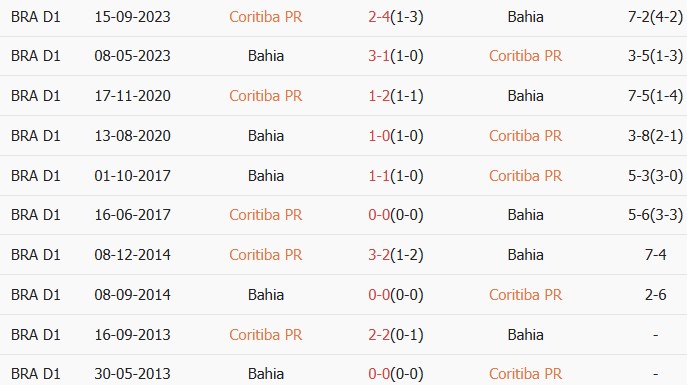 Soi kèo góc Coritiba vs Esporte Clube Bahia, 00h00 ngày 26/05 - Ảnh 3