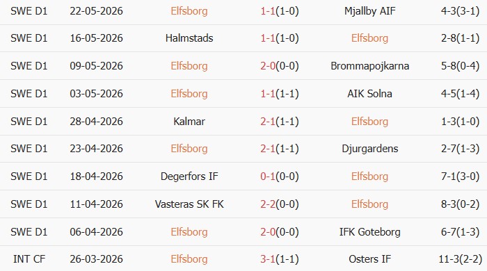 Soi kèo góc Elfsborg vs Hacken, 00h00 ngày 26/05 - Ảnh 1