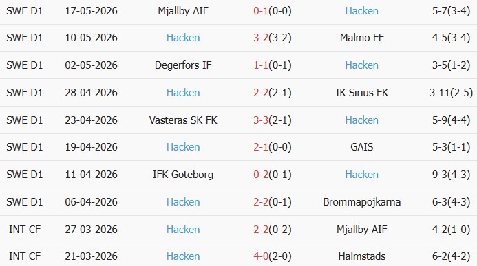 Soi kèo góc Elfsborg vs Hacken, 00h00 ngày 26/05 - Ảnh 2