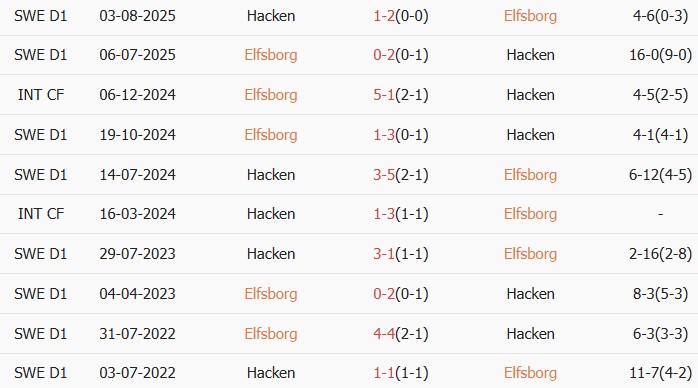 Soi kèo góc Elfsborg vs Hacken, 00h00 ngày 26/05 - Ảnh 3