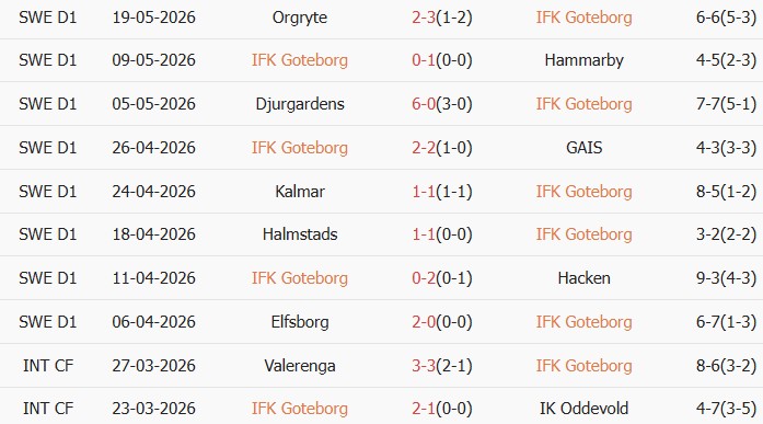 Soi kèo góc Goteborg vs Mjallby, 00h00 ngày 26/05 - Ảnh 1