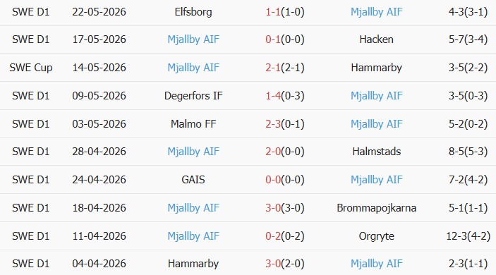 Soi kèo góc Goteborg vs Mjallby, 00h00 ngày 26/05 - Ảnh 2