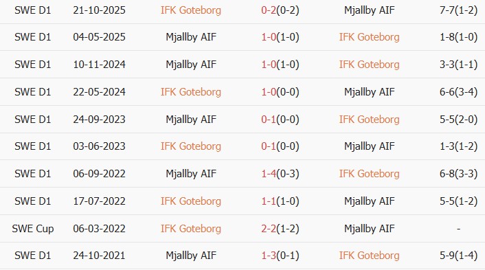 Soi kèo góc Goteborg vs Mjallby, 00h00 ngày 26/05 - Ảnh 3