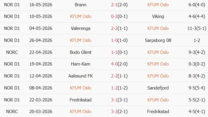Soi kèo góc Kameratene Oslo vs Rosenborg, 22h00 ngày 25/05 - Ảnh 1