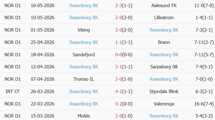 Soi kèo góc Kameratene Oslo vs Rosenborg, 22h00 ngày 25/05 - Ảnh 2