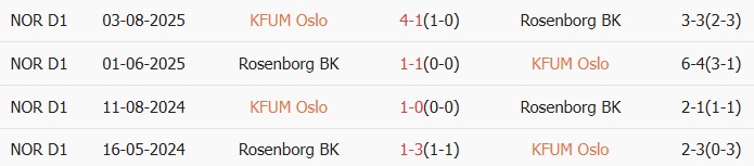 Soi kèo góc Kameratene Oslo vs Rosenborg, 22h00 ngày 25/05 - Ảnh 3