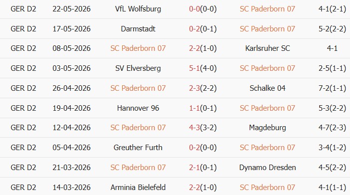 Soi kèo góc SC Paderborn 07 vs VfL Wolfsburg, 01h30 ngày 26/05 - Ảnh 1