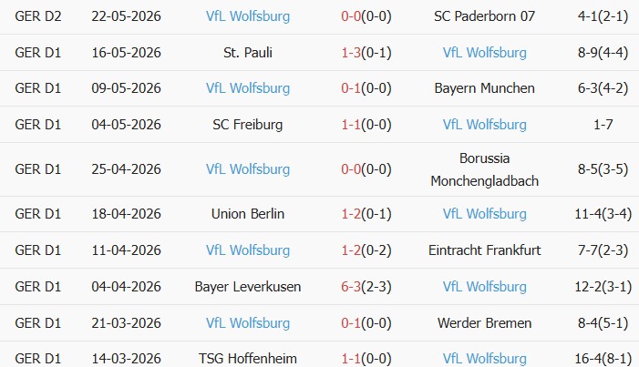Soi kèo góc SC Paderborn 07 vs VfL Wolfsburg, 01h30 ngày 26/05 - Ảnh 2