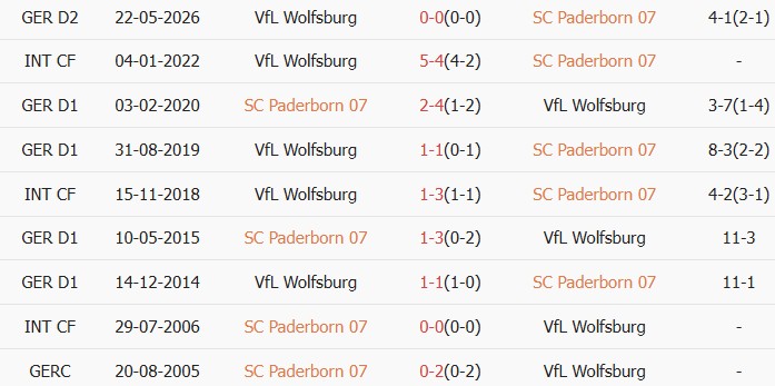 Soi kèo góc SC Paderborn 07 vs VfL Wolfsburg, 01h30 ngày 26/05 - Ảnh 3