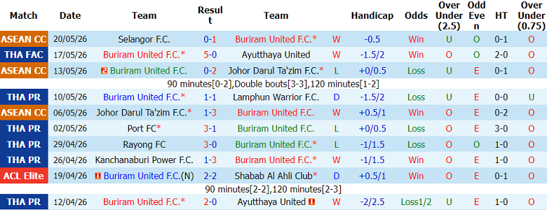 Nhận định soi kèo Buriram United vs Selangor, 19h00 ngày 28/5: Bảo vệ danh hiệu - Ảnh 1