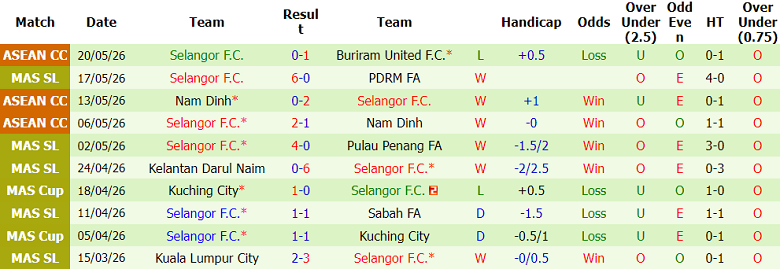 Nhận định soi kèo Buriram United vs Selangor, 19h00 ngày 28/5: Bảo vệ danh hiệu - Ảnh 2
