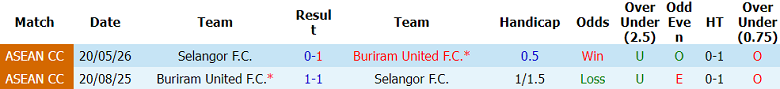 Nhận định soi kèo Buriram United vs Selangor, 19h00 ngày 28/5: Bảo vệ danh hiệu - Ảnh 3