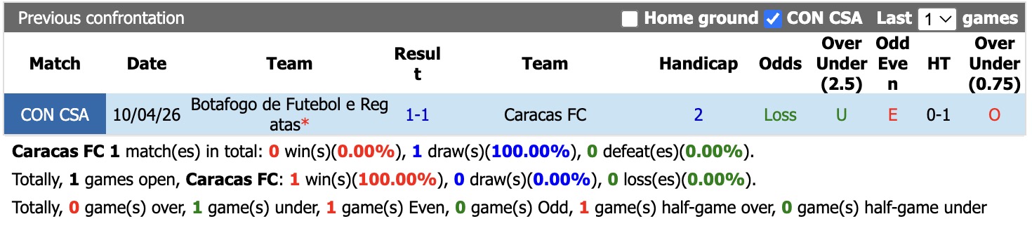 Nhận định, soi kèo Caracas vs Botafogo, 5h00 ngày 28/5: Không hề ngon ăn - Ảnh 3